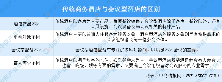 型酒店行业市场前景及投资研究报告（简版）尊龙凯时人生就博登录2021年中国会议