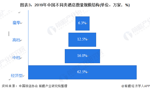 与发展前景分析 中端酒店成长空间广阔【组图】尊龙凯时中国2020年中国酒店行业市场现状(图3)