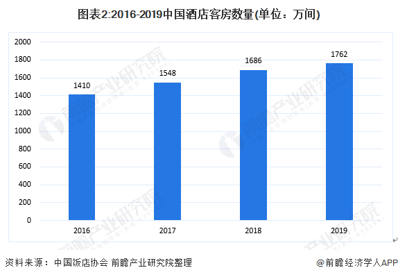 与发展前景分析 中端酒店成长空间广阔【组图】尊龙凯时中国2020年中国酒店行业市场现状(图6)