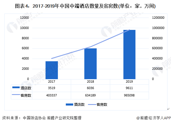 与发展前景分析 中端酒店成长空间广阔【组图】尊龙凯时中国2020年中国酒店行业市场现状(图5)