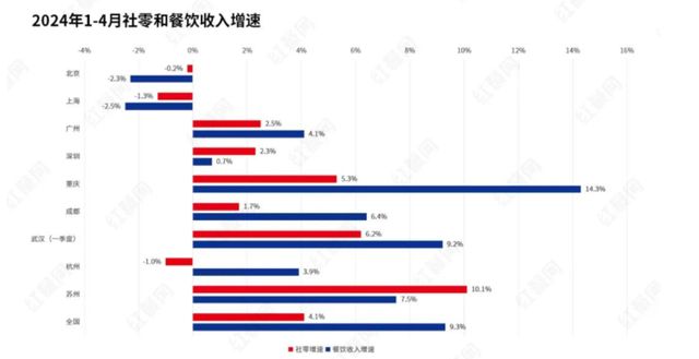 淡所带来的震撼和危机很大！尊龙登录入口餐饮行业的惨(图2)